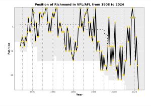 VFL/AFL에서 리치먼드의 연간 순위 차트