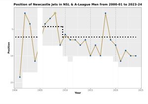 뉴캐슬 제츠의 NSL 및 A-리그 멘 연도별 순위 차트