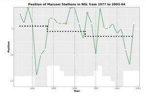 NSL의 마르코니 스탤리언스 연도별 순위 차트