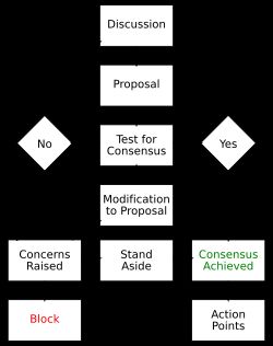 합의 의사결정 과정의 흐름도