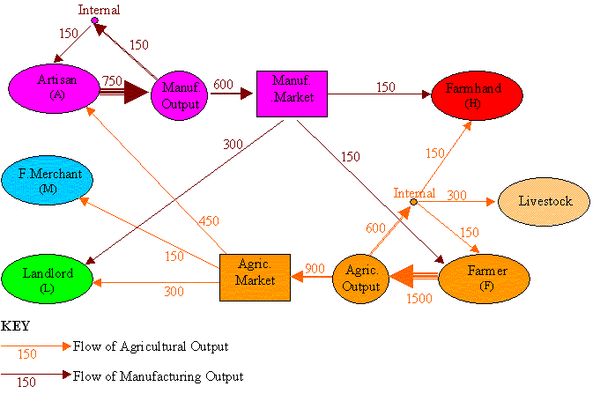 케네의 경제표 (4)의 생산 흐름도