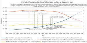 우간다의 인구 통계 변화(유엔)