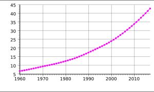 1960-2017 우간다의 인구. 단위는 백만 명.