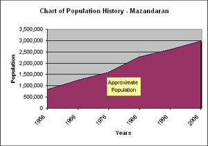 마잔다란 주 인구 변화 추이