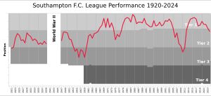 사우샘프턴의 풋볼 리그 연도별 순위 차트