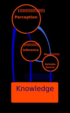 드바이타와 비시스타아드바이타 베단타의 인식론. 아드바이타 및 일부 다른 베단타 학파는 6가지 인식론적 수단을 인정한다.
