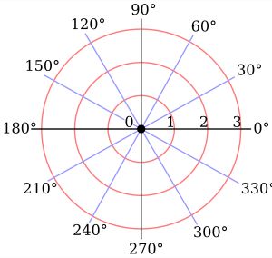 \mathrm dz^2/z^2의 수평엽(푸른 반직선)과 수직엽(붉은 원)