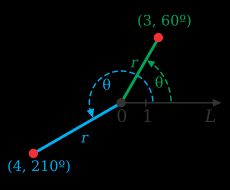 극좌표로 표시된 (3, 60°)와 (4, 210°)