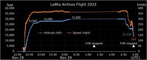 항공기 고도 및 속도 그래프 (산타 크루즈에서 엔진 화염 소실 및 이에 따른 전기 공급 중단으로 FDR 기록 중단)
