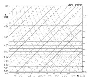 19세기에 개발된 열역학 다이어그램은 대류 가용 위치 에너지나 공기 안정성과 같은 양을 계산하는 데 여전히 사용된다.