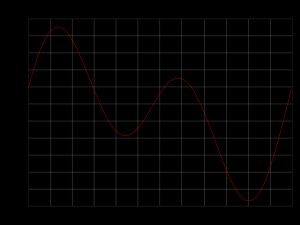 적도에 매우 가까운 가봉의 리브르빌의 일출 시간 그래프. 두 개의 최댓값과 두 개의 최솟값이 있다.