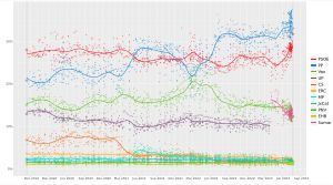 2019년 11월 10일부터 2023년 7월 23일까지의 여론 조사 결과 (지역 회귀 추세선), 각 선은 정당에 해당.