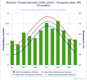 아나폴리스의 기후 차트