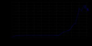 1800년부터 2015년까지의 역사적 인구