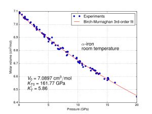 α철의 몰 부피 대 압력(실온)