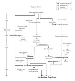 체화된 인지의 성장에 영향을 미친 역사적 발전과 주요 기여를 재구성한 타임라인 그래프. 왼쪽에는 연도가 내림차순으로 표시됨. 오른쪽 상단 범례는 연결 해석 방법을 나타냄.