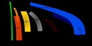 여러 종류의 에너지 저장 장치의 라고네 도표