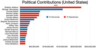 2020년 미국 선거에서 주요 기부자들의 정치 기부