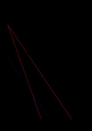 기펜재의 무차별 곡선