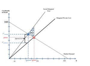 한계 외부 비용(또는 한계 손실)으로 인해 한계 사회적 비용이 한계 사적 비용을 초과하는 그림. 이것은 음의 생산 외부성이라고 알려져 있다.
