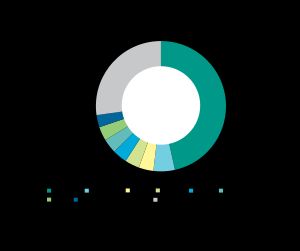 2021년 국가별 유기농업 사용 세계 면적 비율