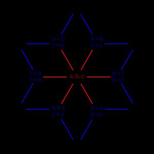 크기 3의 집합 \{a,b,c\} 위에 존재할 수 있는 13개의 원전순서. 여기서 a는 a\lesssim b\not\lesssim a를 뜻한다. 이 가운데 맨 밖의, 검은 색 글씨의 6개는 전순서이다. 중간의, 푸른 색 글씨의 6개는 2개의 동치류들을 갖는 원전순서이다. 가운데의, 붉은 색 글씨의 1개는 1개의 동치류를 갖는 비이산 원순서이다.