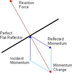 돛에 가해지는 힘은 광자 플럭스의 반사로 인해 발생한다