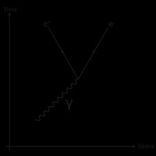 감마선(γ)에서 전자(e-)와 양전자(e+)의 쌍이 쌍생성하는 모습의 파인만 다이어그램.