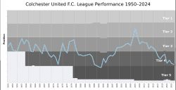 풋볼 리그에서 콜체스터 유나이티드의 순위 변동 그래프