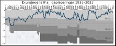 스웨덴 축구 리그 시스템에서 유르고르덴 IF의 진행 상황을 보여주는 차트. 회색 음영은 리그 디비전을 나타냄.