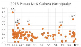 2018년 파푸아뉴기니 지진의 진앙 및 여진 분포도
