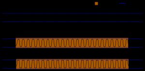 클리핑은 악기의 오디오 신호를 디스토션 시켜 디스토션을 생성한다