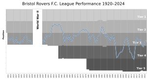 풋볼 리그 연도별 순위 차트