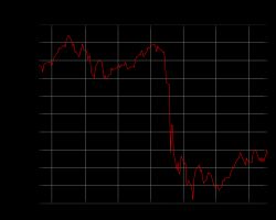 런던 증권 거래소의 FTSE 100 지수 (1987년 6월 19일 ~ 1988년 1월 19일)