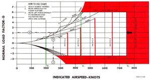 F-104A flight envelope diagram