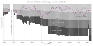 레알 바야돌리드의 리그 순위