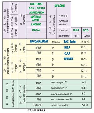 프랑스의 교육 제도