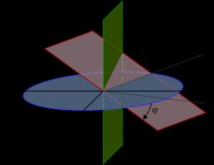수평면에 표시된 방위와 함께 주향과 경사. Z: 빨간색 평면의 주향선, σ: 주향각, F: 경사 방향, φ: 경사각. 녹색 평면과의 교차각은 북쪽 방향의 빨간색 평면의 겉보기 경사
