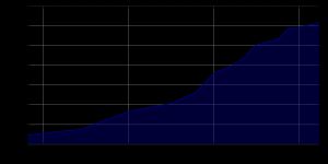 1840년 이후 로젠하임의 인구 성장