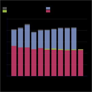 시민연대계약(빨강) 결혼(파랑)