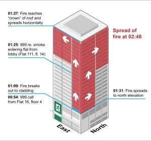 화재 확산 및 타임라인