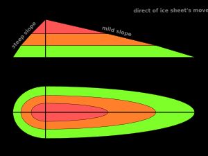 모식도. 화살표는 빙하의 흐름 방향