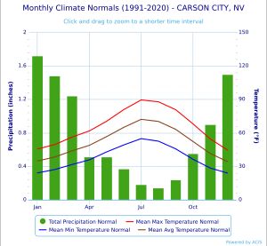 카슨 시티의 기후 차트
