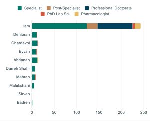 일람 지방의 의료 종사자 분포