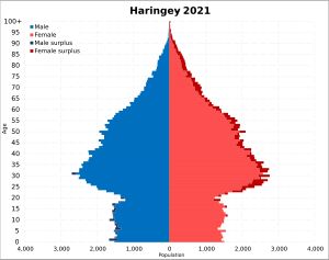 2021년 해링게이구의 인구 피라미드
