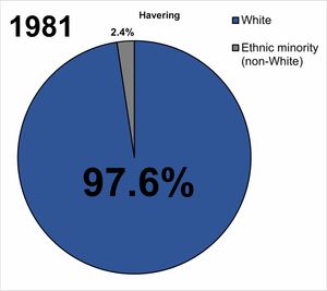 시간 경과에 따른 런던 헤이버링구의 민족 인구 통계