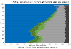 2021년 헤이버링의 연령별 종교 분포