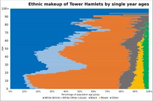 2021년 타워 햄리츠 구의 연령별 민족 구성