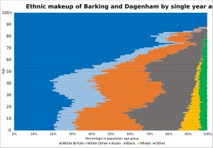 2021년 바킹 앤 대거넘의 단일 연령별 민족 구성