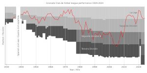 그라나다 CF 리그 성적 차트 1929–현재